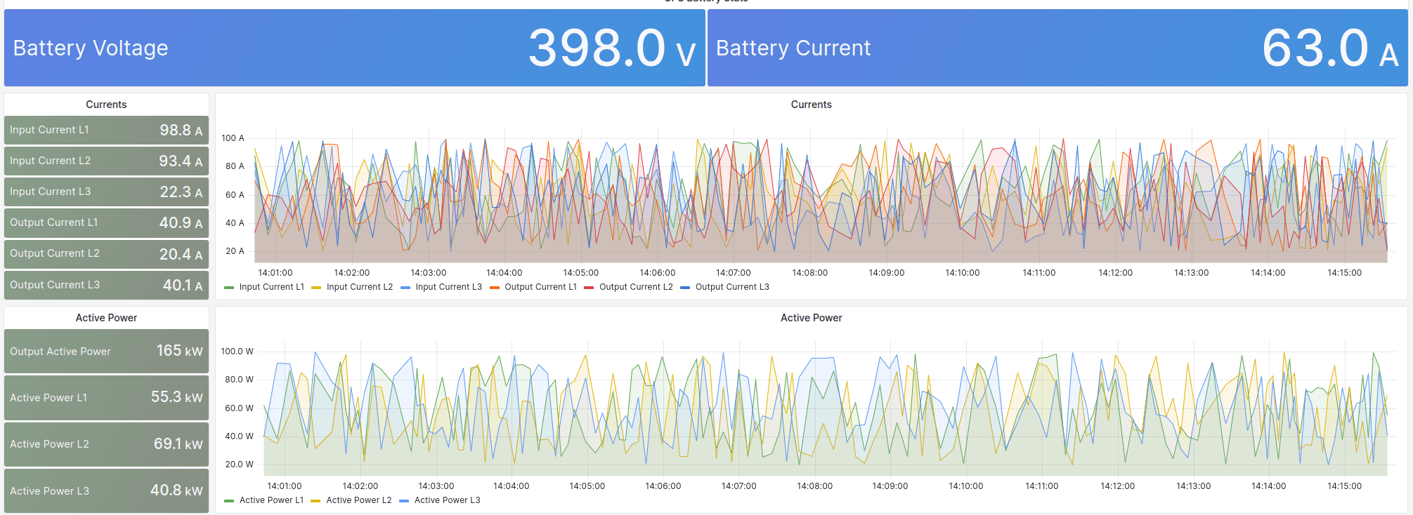 Example image of a dashboard displaying graphs and singlestat data for one equipment