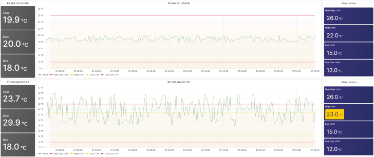 Example image of a dashboard displaying graphs, singlestat and setpoint data for one equipment