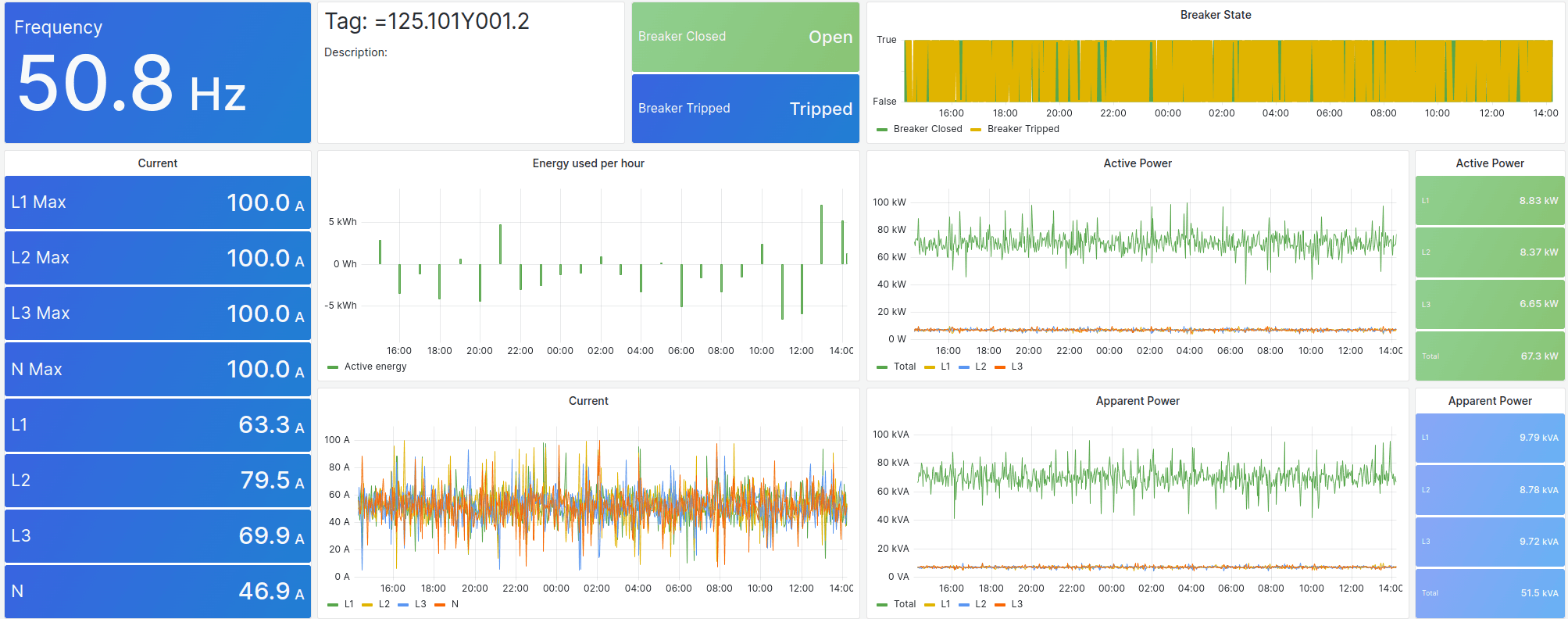 Example image of a dashboard displaying graphs and singlestat data for one equipment